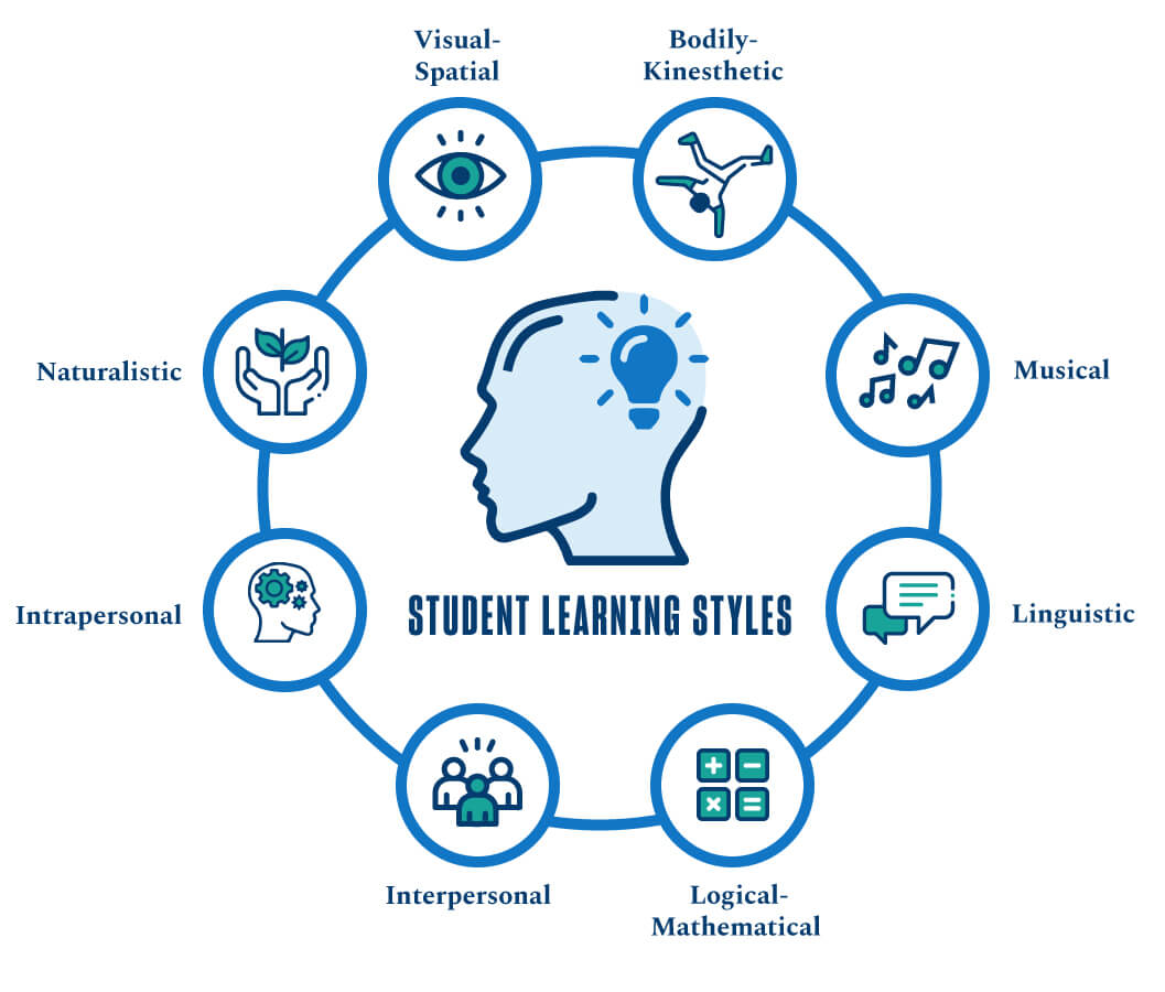 assignments on learning styles