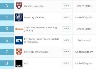 These are the world's best universities