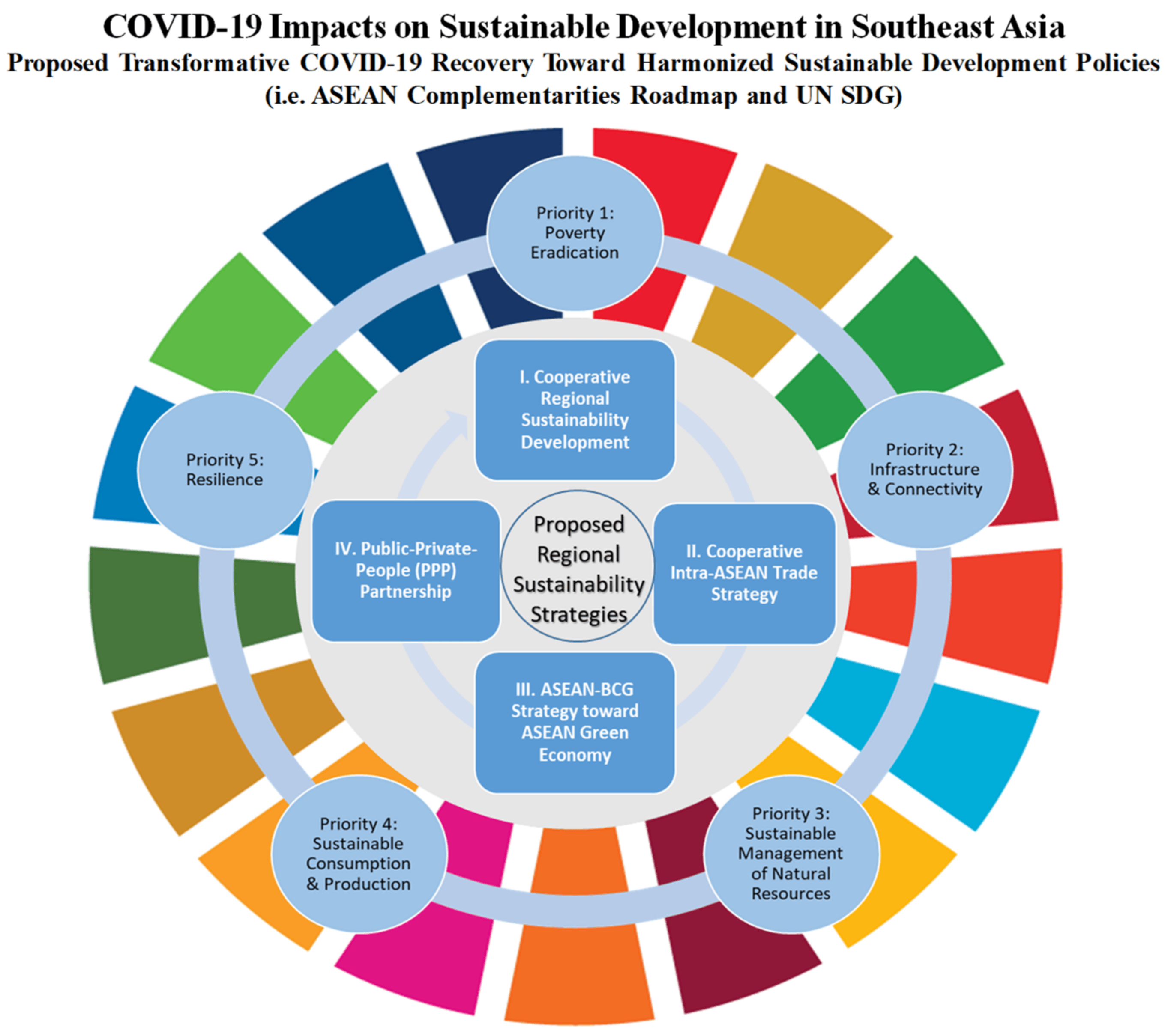 ASEAN’s Sustainable Development in Education - Pedagogue